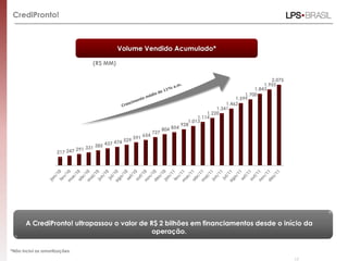 CrediPronto!



                                              Volume Vendido Acumulado*

                                    (R$ MM)
             2.500

                                                                                                                       2.075
                                                                                                                    1.955
             2.000                                                                                              1.843
                                                                                                            1.700
                                                                                                        1.599
                                                                                                    1.462
             1.500                                                                              1.341
                                                                                            1.220
                                                                                        1.114
                                                                                    1.013
                                                                                 928
                                                                       804 854
             1.000
                                                                 727
                                                           654
                                                 529 591
              500                    385 437 474
                             291 331
                     217 247

                -




       A CrediPronto! ultrapassou o valor de R$ 2 bilhões em financiamentos desde o início da
                                              operação.

*Não inclui as amortizações.
                                                                                                                               17
 