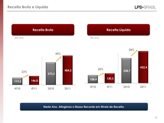 Receita Bruta e Líquida




                  Receita Bruta                                         Receita Líquida

   (R$ MM)                                                (R$ MM)




                                                                                      28%
                                    30%



                                                                                            432,4
                                          484,2                   20%
           22%                                                                    338,7
                            373,3

                                                          108,4         130,3
   119,3         146,0

                                                          4T10          4T11      2010      2011
   4T10          4T11       2010          2011




                         Neste Ano, Atingimos o Nosso Recorde em Níveis de Receita.


                                                                                                    20
 