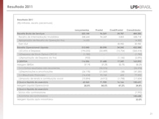 Resultado 2011


     Resultado 2011
     (R$ milhares, exceto percentuais)


                                                  Lançamentos     Pronto!       CrediPronto!     Consolidado
     Receita Bruta de Serviços                         353.144        96.269          34.787          484.200
      Receita de Intermediação Imobiliária             338.644        96.269            3.805         438.718
      Apropriação de Receita da Operação Itaú           14.500              -             -            14.500
      Earn Out                                             -                -         30.982           30.982
     Receita Operacional Líquida                       313.045        85.098          34.245          432.388
      (-)Custos e Despesas                            (194.255)      (53.409)         (15.754)       (263.418)
      (-)Despesas de Stock Option CPC10                 (1.782)             -             -            (1.782)
      (-)Apropriação de Despesas da Itaú                  (953)             -          (1.142)         (2.095)
     (=)EBITDA                                         116.056        31.688          17.349          165.093
     Margem EBITDA                                       37,1%         37,2%            50,7%           38,2%
      (+/-) Outros resultados não recorrentes              -         (26.576)             -           (26.576)
      (-)Depreciações e amortizações                   (26.178)      (21.069)             (38)        (47.285)
      (+/-)Resultado Financeiro                        (16.418)       92.768             653           77.003
      (-)Imposto de renda e contribuição social        (10.894)       (4.912)          (1.798)        (17.604)
     (=)Lucro líquido do exercício                      62.565        71.900          16.166          150.631
     Margem Líquida Operacional                          20,0%         84,5%            47,2%           34,8%
     (=)Lucro líquido do exercício
     - Sócios não controladores                                                                        (7.992)
     - Acionistas da controladora                                                                     142.638
     Margem líquida após minoritários                                                                   33,0%




                                                                                                                 21
 
