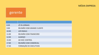 MÉDIA EMPRESA
gerente
8:30 LÊ OS JORNAIS
9:00 REUNIÃO COM GRANDE CLIENTE
10:00 LER EMAILS
11:00 REUNIÃO COM FINANCEIRO
12:00 ALMOÇO
15:00 AD DOC CONTROL
17:00 REUNIÃO COM COMERCIAL
17:30 FORMAÇÃO DE EXECUTIVOS
 