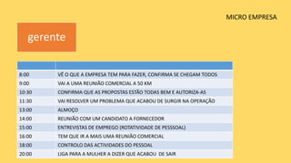 MICRO EMPRESA
gerente
8:00 VÊ O QUE A EMPRESA TEM PARA FAZER, CONFIRMA SE CHEGAM TODOS
9:00 VAI A UMA REUNIÃO COMERCIAL A 50 KM
10:30 CONFIRMA QUE AS PROPOSTAS ESTÃO TODAS BEM E AUTORIZA-AS
11:30 VAI RESOLVER UM PROBLEMA QUE ACABOU DE SURGIR NA OPERAÇÃO
13:00 ALMOÇO
14:00 REUNIÃO COM UM CANDIDATO A FORNECEDOR
15:00 ENTREVISTAS DE EMPREGO (ROTATIVIDADE DE PESSSOAL)
16:00 TEM QUE IR A MAIS UMA REUNIÃO COMERCIAL
18:00 CONTROLO DAS ACTIVIDADES DO PESSOAL
20:00 LIGA PARA A MULHER A DIZER QUE ACABOU DE SAIR
 