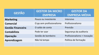 GESTÃO
GESTOR DA MICRO
EMPRESA
GESTOR DA
EMPRESA MÉDIA
Marketing Pouco ou inexistente Intensivo
Comercial O pp sem profissionalismo Profissionalismo
Gestão Financeira O saldo de conta Previsão
Contabilista Pode ter azar Segurança da auditoria
Operação Gestão de bombeiro Profissionalismo + Inovação
Aprendizagem Não há tempo Política de formação
 