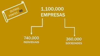 1,100,000
EMPRESAS
740,000
INDIVIDUAIS
360,000
SOCIEDADES
 