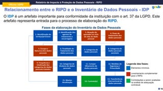 Oficina LGPD
Relatório de Impacto à Proteção de Dados Pessoais - RIPD
O IDP é um artefato importante para conformidade da instituição com o art. 37 da LGPD. Este
artefato representa entrada para o processo de elaboração do RIPD.
Abrangência
Contrato e
Processo de
Contratação
Objeto
Gestor do
Contrato
16
Legenda das fases:
Elementos mínimos.
Levantamento complementar
para o RIPD.
Contratações a serem avaliadas
na análise de adequação
contratual.
Fases da elaboração do Inventário de Dados Pessoais
Relacionamento entre o RIPD e o Inventário de Dados Pessoais - IDP
 