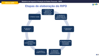 Oficina LGPD
Relatório de Impacto à Proteção de Dados Pessoais - RIPD
Etapas de elaboração do RIPD
21
1. Identificar os
agentes de
tratamento e o
encarregado
2. Identificar a
necessidade de
elaborar o Relatório
3. Descrever o
tratamento
4. Identificar partes
interessadas
consultadas
5. Descrever
necessidade e
proporcionalidade
6. Identificar e
avaliar os riscos
7. Identificar
medidas para tratar
os riscos
8. Aprovar o
Relatório
9. Manter revisão
 