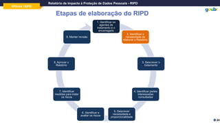 Oficina LGPD
Relatório de Impacto à Proteção de Dados Pessoais - RIPD
Etapas de elaboração do RIPD
24
1. Identificar os
agentes de
tratamento e o
encarregado
2. Identificar a
necessidade de
elaborar o Relatório
3. Descrever o
tratamento
4. Identificar partes
interessadas
consultadas
5. Descrever
necessidade e
proporcionalidade
6. Identificar e
avaliar os riscos
7. Identificar
medidas para tratar
os riscos
8. Aprovar o
Relatório
9. Manter revisão
 