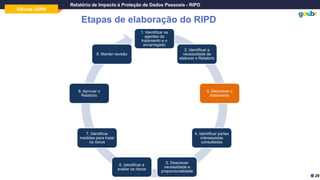 Oficina LGPD
Relatório de Impacto à Proteção de Dados Pessoais - RIPD
Etapas de elaboração do RIPD
29
1. Identificar os
agentes de
tratamento e o
encarregado
2. Identificar a
necessidade de
elaborar o Relatório
3. Descrever o
tratamento
4. Identificar partes
interessadas
consultadas
5. Descrever
necessidade e
proporcionalidade
6. Identificar e
avaliar os riscos
7. Identificar
medidas para tratar
os riscos
8. Aprovar o
Relatório
9. Manter revisão
 