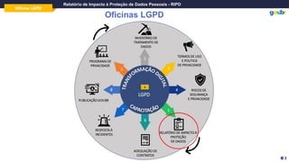 Oficina LGPD
Relatório de Impacto à Proteção de Dados Pessoais - RIPD
ADEQUAÇÃO DE
CONTRATOS
RELATÓRIO DE IMPACTO À
PROTEÇÃO
DE DADOS
INVENTÁRIO DE
TRATAMENTO DE
DADOS
PROGRAMA DE
PRIVACIDADE
LGPD
TERMOS DE USO
E POLITICA
DE PRIVACIDADE
RISCOS DE
SEGURANÇA
E PRIVACIDADE
PUBLICAÇÃO GOV.BR
8
1
2
3
4
5
6
7
RESPOSTA À
INCIDENTES
Oficinas LGPD
3
 