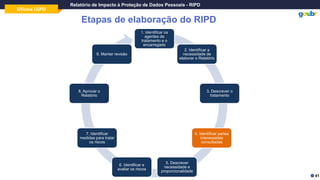 Oficina LGPD
Relatório de Impacto à Proteção de Dados Pessoais - RIPD
Etapas de elaboração do RIPD
41
1. Identificar os
agentes de
tratamento e o
encarregado
2. Identificar a
necessidade de
elaborar o Relatório
3. Descrever o
tratamento
4. Identificar partes
interessadas
consultadas
5. Descrever
necessidade e
proporcionalidade
6. Identificar e
avaliar os riscos
7. Identificar
medidas para tratar
os riscos
8. Aprovar o
Relatório
9. Manter revisão
 