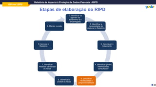 Oficina LGPD
Relatório de Impacto à Proteção de Dados Pessoais - RIPD
Etapas de elaboração do RIPD
43
1. Identificar os
agentes de
tratamento e o
encarregado
2. Identificar a
necessidade de
elaborar o Relatório
3. Descrever o
tratamento
4. Identificar partes
interessadas
consultadas
5. Descrever
necessidade e
proporcionalidade
6. Identificar e
avaliar os riscos
7. Identificar
medidas para tratar
os riscos
8. Aprovar o
Relatório
9. Manter revisão
 