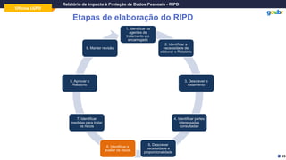 Oficina LGPD
Relatório de Impacto à Proteção de Dados Pessoais - RIPD
Etapas de elaboração do RIPD
45
1. Identificar os
agentes de
tratamento e o
encarregado
2. Identificar a
necessidade de
elaborar o Relatório
3. Descrever o
tratamento
4. Identificar partes
interessadas
consultadas
5. Descrever
necessidade e
proporcionalidade
6. Identificar e
avaliar os riscos
7. Identificar
medidas para tratar
os riscos
8. Aprovar o
Relatório
9. Manter revisão
 