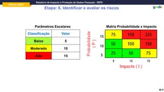 Oficina LGPD
Relatório de Impacto à Proteção de Dados Pessoais - RIPD
Etapa: 6. Identificar e avaliar os riscos
47
Classificação Valor
Baixo 5
Moderado 10
Alto 15
Parâmetros Escalares Matriz Probabilidade x Impacto
 