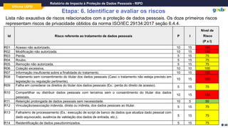Oficina LGPD
Relatório de Impacto à Proteção de Dados Pessoais - RIPD
Etapa: 6. Identificar e avaliar os riscos
48
Lista não exaustiva de riscos relacionados com a proteção de dados pessoais. Os doze primeiros riscos
representam riscos de privacidade obtidos da norma ISO/IEC 29134:2017 seção 6.4.4.
Id Risco referente ao tratamento de dados pessoais P I
Nível de
Risco
(P x I)
R01 Acesso não autorizado. 10 15 150
R02 Modificação não autorizada. 10 15 150
R03 Perda. 5 15 75
R04 Roubo. 5 15 75
R05 Remoção não autorizada. 5 15 75
R06 Coleção excessiva. 10 10 100
R07 Informação insuficiente sobre a finalidade do tratamento. 10 15 150
R08 Tratamento sem consentimento do titular dos dados pessoais (Caso o tratamento não esteja previsto em
legislação ou regulação pertinente).
10 15 150
R09 Falha em considerar os direitos do titular dos dados pessoais (Ex.: perda do direito de acesso). 5 15 75
R10 Compartilhar ou distribuir dados pessoais com terceiros sem o consentimento do titular dos dados
pessoais.
10 15 150
R11 Retenção prolongada de dados pessoais sem necessidade. 10 5 50
R12 Vinculação/associação indevida, direta ou indireta, dos dados pessoais ao titular. 5 15 75
R13 Falha/erro de processamento (Ex.: execução de script de banco de dados que atualiza dado pessoal com
dado equivocado, ausência de validação dos dados de entrada, etc.). 5 15 75
R14 Reidentificação de dados pseudonimizados. 5 15 75
 