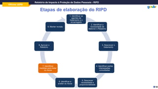 Oficina LGPD
Relatório de Impacto à Proteção de Dados Pessoais - RIPD
Etapas de elaboração do RIPD
54
1. Identificar os
agentes de
tratamento e o
encarregado
2. Identificar a
necessidade de
elaborar o Relatório
3. Descrever o
tratamento
4. Identificar partes
interessadas
consultadas
5. Descrever
necessidade e
proporcionalidade
6. Identificar e
avaliar os riscos
7. Identificar
medidas para tratar
os riscos
8. Aprovar o
Relatório
9. Manter revisão
 