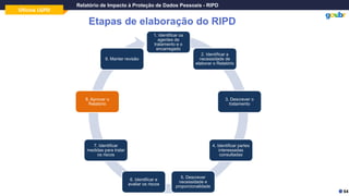 Oficina LGPD
Relatório de Impacto à Proteção de Dados Pessoais - RIPD
Etapas de elaboração do RIPD
64
1. Identificar os
agentes de
tratamento e o
encarregado
2. Identificar a
necessidade de
elaborar o Relatório
3. Descrever o
tratamento
4. Identificar partes
interessadas
consultadas
5. Descrever
necessidade e
proporcionalidade
6. Identificar e
avaliar os riscos
7. Identificar
medidas para tratar
os riscos
8. Aprovar o
Relatório
9. Manter revisão
 
