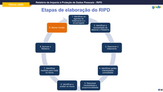 Oficina LGPD
Relatório de Impacto à Proteção de Dados Pessoais - RIPD
Etapas de elaboração do RIPD
66
1. Identificar os
agentes de
tratamento e o
encarregado
2. Identificar a
necessidade de
elaborar o Relatório
3. Descrever o
tratamento
4. Identificar partes
interessadas
consultadas
5. Descrever
necessidade e
proporcionalidade
6. Identificar e
avaliar os riscos
7. Identificar
medidas para tratar
os riscos
8. Aprovar o
Relatório
9. Manter revisão
 