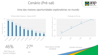 Cenário (Pré-sal)
31,6
31,2
30,5
30,3
29,6
29,4 29,3
28,8 28,7 28,6
28
29
30
31
32
MilharesdeBarrispordia
10 Poços Mais Produtivos - Março de 2017
Alta Chance de
Sucesso Geológico
46% Grandes Estruturas27º
0,6
0,95
1,27
1,54
0,4
0,8
1,2
1,6
MilhõesdeBarrisdeÓleoEquivalentepordia
Produção do Pre-sal
Reservatórios de Alta
Qualidade
Uma das maiores oportunidades exploratórias no mundo
API
 