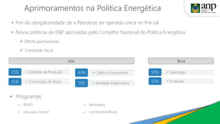 Aprimoramentos na Política Energética
• Fim da obrigatoriedade de a Petrobras ser operada única no Pré-sal
• Novas políticas de E&P aprovadas pelo Conselho Nacional do Política Energética:
✓ Oferta permanente
✓ Conteúdo local:
• Programas:
– REATE
– Gás para Crescer
– Renovabio
– Combustível Brasil
• Unidade de Produção25%
• Construção de Poços25%
• Exploração50%
• Produção50%
TerraMar
• Coleta e Escoamento40%
• Atividade Exploratória18%
 