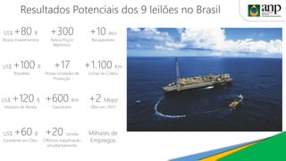 Resultados Potenciais dos 9 leilões no Brasil
+300
Novos Poços
Marítimos
US$ +80 B
Novos Investimentos
US$ +100 B
Royalties
+17
Novas Unidades de
Produção
+600 Km
Gasodutos
US$ +60 B
Excedente em Óleo
+20 Sondas
Offshore trabalhando
simultaneamente
+10 Bbbl
Recuperáveis
+1.100 Km
Linhas de Coleta
+2 Mbpd
Óleo em 2027
US$ +120 B
Imposto de Renda
Milhares de
Empregos
 