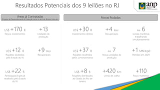 Resultados Potenciais dos 9 leilões no RJ
+13
Unidades de
produção
US$ +170 B
Novos investimentos
+9 Bbbl
Recuperáveis
US$ +12 B
Royalties recebidos
pelo Estado do RJ
US$ +22 B
Participação Especial
recebidos pelo Estado
do RJ
US$ +30 B
Investimentos diretos
US$ +37 B
Royalties recolhidos
pelos concessionários
US$ +8 B
Royalties distribuídos
ao Estado do Rio de
Janeiro
+420 Km
Linhas de coleta
+110
Poços marítimos
+4 Bbbl
Recuperáveis
Até 6
sondas marítimas
trabalhando
simultaneamente
Até 7
Novas unidades de
produção
+1 MM bpd
Petróleo em 2029
Áreas já Contratadas
(Projetos de Desenvolvimento e Produção como os de Lula, Búzios, Libra etc)
Novas Rodadas
 