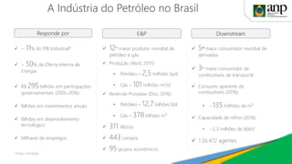 A Indústria do Petróleo no Brasil
✓ ~ 11% do PIB Industrial*
✓ ~ 50% da Oferta Interna de
Energia
✓ R$ 295 bilhões em participações
governamentais (2005-2016)
✓ Bilhões em investimentos anuais
✓ Bilhões em desenvolvimento
tecnológico
✓ Milhares de empregos
✓ 5º maior consumidor mundial de
derivados
✓ 3º maior consumidor de
combustíveis de transporte
✓ Consumo aparente de
combustíveis (2016):
• ~135 milhões de m³
✓ Capacidade de refino (2016):
• ~2,3 milhões de bbl/d
✓ 1 26.472 agentes
✓ 12º maior produtor mundial de
petróleo e gás
✓ Produção (Abril, 2017):
• Petróleo – 2,5 milhões bpd
• Gás – 101 milhões m3/d
✓ Reservas Provadas (Dez, 2016):
• Petróleo – 12,7 bilhões bbl
• Gás – 378 bilhões m³
✓ 311 blocos
✓ 443 campos
✓ 95 grupos econômicos
*Fonte: CNI (2014)
Responde por E&P Downstream
 