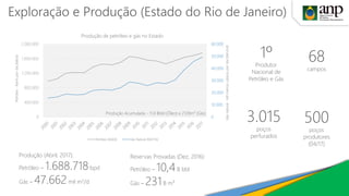0
10.000
20.000
30.000
40.000
50.000
60.000
0
400.000
800.000
1.200.000
1.600.000
2.000.000
Gásnatural-Milmetroscúbicospordia(Mm3/d)
Petróleo-Barrispordia(bbl/d)
Produção de petróleo e gás no Estado
Petróleo (bbl/d) Gás Natural (Mm³/d)
Exploração e Produção (Estado do Rio de Janeiro)
1º
Produtor
Nacional de
Petróleo e Gás
Reservas Provadas (Dez, 2016):
Petróleo – 10,4B bbl
Gás – 231B m³
Produção (Abril, 2017):
Petróleo – 1.688.718bpd
Gás – 47.662mil m3/d
3.015
poços
perfurados
Produção Acumulada - 11,8 Bbbl (Óleo) e 212Bm³ (Gás)
68
campos
500
poços
produtores
(04/17)
 