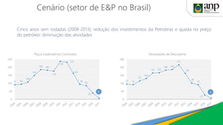 Cenário (setor de E&P no Brasil)
Cinco anos sem rodadas (2008-2013), redução dos investimentos da Petrobras e queda no preço
do petróleo: diminuição das atividades
91 94
108
149
186 182
176
238
232
163
94 85
39
0
50
100
150
200
250
Poços Exploratórios Concluídos
6
76 73
92
104
132 133
146 149
173
130
81
73
22
0
40
80
120
160
200
Declarações de Descoberta
6
 