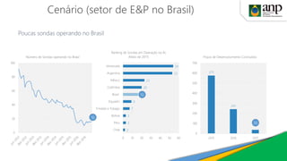 0
20
40
60
80
100
Número de Sondas operando no Brasil
16
Poucas sondas operando no Brasil
54
53
23
20
9
7
3
3
2
0 10 20 30 40 50 60
Venezuela
Argentina
México
Colômbia
Brasil
Equador
Trinidad e Tobago
Bolivia
Peru
Chile
Ranking de Sondas em Operação na AL
(Maio de 2017)
16
575
241
0
100
200
300
400
500
600
700
2015 2016 2017
Poços de Desenvolvimento Concluídos
36
Cenário (setor de E&P no Brasil)
 
