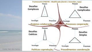 Desafios
Complexos
Desafios
Complicados
Desafios
Caóticos
Desafios
Simples
Processos
Pessoas
TecnologiaProcessosTecnologia
Pessoas
Processos
Pessoas
Tecnologia
Pessoas
ProcessosTecnologia
Procedimentos: coordenação
Processos: cooperaçãoProjetos: colaboração
Políticas: coprodução
Framework CYNEFIN – Modificado (David J. Snowden, 1999)
Fonte: Neri dos Santos
 