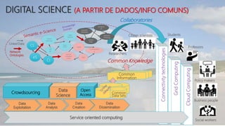 Connectivitytechnologies
DIGITAL SCIENCE (A PARTIR DE DADOS/INFO COMUNS)
GridComputing
CloudComputing
Students
Professors
Policy makers
Business people
Social workers
Citizen scientists
Researchers
CI
eS
CS
Crowd
sourcing
Open
access
Data
Science
CB
M
Service
oriented
comp.
cloud
Grid
Connectivit
y
Scientific
Workflow
Semantic
eS
Linked
Data
Network
Ontology
Common Knowledge
Network
Ontologies
Linked Data
Collaboratories
Data
Exploitation
Data
Analysis
Data
Dissemination
Data
Creation
Service oriented computing
Crowdsourcing
Data
Science
Open
Access
Common
Information
Common
Data Sets
 