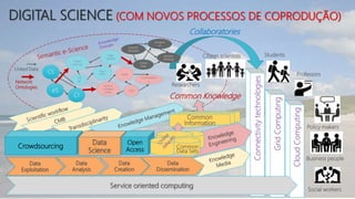 Connectivitytechnologies
DIGITAL SCIENCE (COM NOVOS PROCESSOS DE COPRODUÇÃO)
Data
Exploitation
Data
Analysis
Data
Dissemination
Data
Creation
CI
eS
CS
Crowd
sourcing
Open
access
Data
Science
CB
M
Service
oriented
comp.
cloud
Grid
Connectivit
y
Scientific
Workflow
Semantic
eS
Linked
Data
Network
Ontology
GridComputing
CloudComputing
Service oriented computing
Citizen scientists Students
Professors
Researchers
Policy makers
Business people
Social workers
Crowdsourcing
Data
Science
Open
Access
Common
Information
Common Knowledge
Common
Data Sets
Network
Ontologies
Linked Data
Collaboratories
 