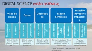 Visão de
ciência
Ciberinfraestrut
ura
e-Ciência Causa
Bemcomum
Complexidade
Coproduç
ão
Ciênciacidadã
Transdisciplinarid
ade
Espaço
Semântico
Dadosabertos
Basesde
dados
científicas
Ontologias
Trabalho
Inovador e
Impactant
e
Colaboratório
s
Experimentaç
ãoRemota
Ciência é feita
por coletivos
globais, apoiada
por TIC
Ciência visa o
bem comum e
problemas
complexos
Ciência resulta
da coprodução
com a sociedade
Ciência gera dados, bases
e conhecimentos
coletivos, abertos e
comunitários
Projetos
científicos
contemporâneos
melhoram vidas
Fonte: Pacheco e Fernandes, 2018
(atualizado)
DIGITAL SCIENCE (VISÃO SISTÊMICA)
 