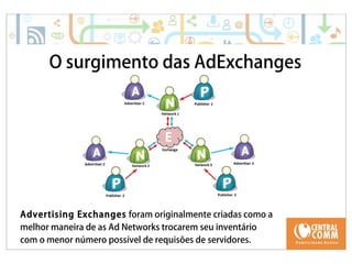O surgimento das AdExchanges 
Advertising Exchanges foram originalmente criadas como a 
melhor maneira de as Ad Networks trocarem seu inventário 
com o menor número possível de requisões de servidores. 
 