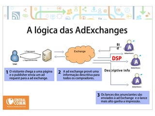 25/09/14 
A lógica das AdExchanges 
Exchange 
Bi 
d 
Descriptive info 
A ad exchange provê uma 
informação descritiva para 
todos os compradores. 
O visitante chega a uma página 
e o publisher envia um ad 
request para a ad exchange. 
Os lances dos anunciantes são 
enviados à ad Exchange e o lance 
mais alto ganha a impressão. 
1 2 
3 
DSP 
 