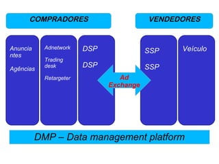 COMPRADORES V2E5/N09D/1E4DORES 
Anuncia 
ntes 
Agências 
Adnetwork 
Trading 
desk 
Retargeter 
DSP 
DSP 
SSP Veículo 
SSP 
Ad 
Exchange 
DMP – Data management platform 
 