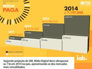 Segundo projeção do IAB, Mídia Digital deve ultrapassar 
os 7 bi em 2014 no país, aproximando-se dos mercados 
mais consolidados. 
 