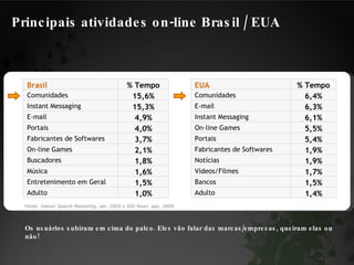 Fonte: Yahoo! Search Marketing, jan. 2009 e IDG Now!, ago. 2009 Os usuários subiram em cima do palco. Eles vão falar das marcas/empresas, queiram elas ou não! Principais atividades on-line Brasil / EUA  Brasil % Tempo Comunidades 15,6% Instant Messaging 15,3% E-mail 4,9% Portais 4,0% Fabricantes de Softwares 3,7% On-line Games 2,1% Buscadores 1,8% Música 1,6% Entretenimento em Geral 1,5% Adulto 1,0% EUA % Tempo Comunidades 6,4% E-mail 6,3% Instant Messaging 6,1% On-line Games 5,5% Portais 5,4% Fabricantes de Softwares 1,9% Notícias 1,9% Vídeos/Filmes 1,7% Bancos 1,5% Adulto 1,4% 