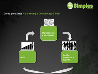 Como pensamos -  Marketing e Comunicação Web Planejamento e estratégias Gestão, Assessoria e Suporte Mídia 