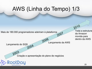 AWS (Linha do Tempo) 1/3
20
Criação e apresentação do plano de negócios
2003
2004
2006
2007
2010
Lançamento do SQS
Lançamento da AWS
Mais de 180.000 programadores aderiram à plataforma
Toda a estrutura
da Amazon
movida para
dentro da AWS
 