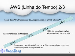 AWS (Linha do Tempo) 2/3
21
Primeira re:Invent (conferência), e re:Play, a maior festa no mundo
promovida por uma empresa de TI
2012
2013
2014
2015
Lançamento das certificações
100% de energia renovável
alimentando os data centers.*
Lucro da AWS ultrapassou o da Amazon: cerca de US$ 6 bilhões **
 