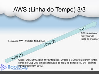 AWS (Linha do Tempo) 3/3
22
Cisco, Dell, EMC, IBM, HP Enterprise, Oracle e VMware lucraram juntas
cerca de US$ 206 bilhões (redução de US$ 15 bilhões (ou 3%) quando
comparado com 2012)
2016 (1)
2016 (2)
2017
Lucro da AWS foi US$ 13 bilhões
AWS é o maior
provedor de
IaaS do mundo*
 