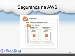 Segurança na AWS
25
 