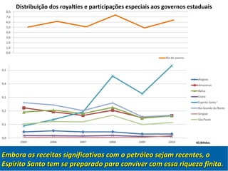 CONSTRUINDO O ENTENDIMENTO NACIONAL Embora as receitas significativas com o petróleo sejam recentes, o Espírito Santo tem se preparado para conviver com essa riqueza finita. Distribuição dos royalties e participações especiais aos governos estaduais R$ Bilhões 