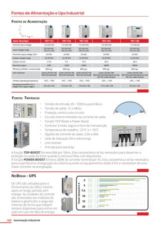 Automação Industrial020
Fontes Trifásicas
A função TOP-BOOST fornece 60A por 50ms. Esta característica se faz necessária para desarmar a
proteção na saída da fonte quando a mesma é feita com disjuntores.
A função POWER-BOOST fornece 200% da corrente nominal por 4s. Esta característica se faz necessária
para a partida e/ou energização do sistema quando os equipamentos estão à frio e necessitam de uma
maior corrente na energização.
NoBreak - UPS
Os UPS são utilizados para o
fornecimento do 24Vcc mesmo
após um longo período sem
energia. As unidades de controle
são conectadas aos módulos de
bateria e gerenciam a carga das
mesmas de forma que estejam
sempre disponíveis para entrar em
ação em caso de falta de energia.
•	 Tensão de entrada: 85 - 550Vca automático
•	 Tensão de saída: 12 a 48Vcc
•	 Proteção contra curto-circuito
•	 Circuito interno limitador da corrente de saída
•	 Função TOP Boost e Power Boost
•	 Conector à mola: seguro e livre de manutenção
•	 Temperatura de trabalho: -25°C a + 70°C
•	 Opções de corrente de saída: 2,5A a 40A
•	 Leds de indicação OK e sobrecarga
•	 Line monitor
•	 Entrada para stand-by
	Item Number	 787-712	787-722	787-732	 787-734	 787-736
Nominal input voltage	 110-240 VAC	 110-240 VAC	 110-240 VAC	 110-240 VAC	 110-240 VA
Input voltage range
	 85-264 VAC	 85-264 VAC	 85-264 VAC	 85-264 VAC	 85-264 VAC
		 130-373 VDC	 130-373 VDC	 130-373 VDC	 130-373 VDC	 130-373 VDC
Nominal output coltage, SELV	 24 VDC	 24 VDC	 24 VDC	 24 VDC	 24 VDC
Output voltage range	 22-28 VDC	 22-28 VDC	 22-28 VDC	 22-28 VDC	 22-28 VDC
Output corrent	 2.5 A	 5 A	 10 A	 20 A	 40 A
Nominal output	 60W	 120W	 240W	 480W	 960W
Efficiency (230VAC, nominal load)	 86% typ.	 86% typ.	 86% typ.	 90% typ.	 90% typ.
LED Indication	 Green LED (DC OK)	 Green LED (DC OK)	 Green LED (DC OK)	 Green LED (DC OK)	 Green LED (DC OK)
		 Red LED (overload)	 Red LED (overload)	 Red LED (overload)	 Red LED (overload) signal con tact	 Red LED (overload) signal con tact
					 (DC OK, make contact)	 (DC OK, make contact)
Ambient operating temperature	 -100
C... + 700
C	-100
C... + 700
C	-100
C... + 700
C	-250
C... + 700
C	-250
C... + 700
C
Dimensions (mm) W x H x L	
50 x 92 x 130	 72 x 92 x 130	 110 x 92 x 130	 115 x 144 x 136	 50 x 92 x 136Height from upper-edge o
Fontes de Alimentação e Ups Industrial
Fontes de Alimentação
 