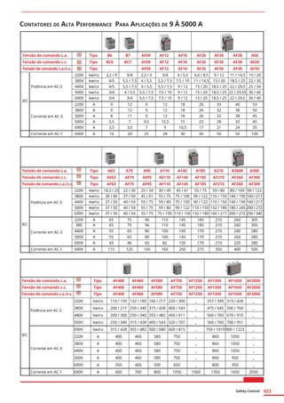 Safety Control 023
Contatores de Alta Performance Para Aplicações de 9 À 5000 A
Tensão de comando c.a.	 	Tipo	B6	 B7	 AF09	AF12	AF16	AF26	AF30	AF38	A50
Tensão de comando c.c.	 	Tipo	BC6	 BC7	AF09	AF12	AF16	AF26	AF30	AF38	AE50
Tensão de comando c.a./c.c.	 	Tipo	 _	 _	 AF09	AF12	AF16	AF26	AF30	AF38	AF50
IEC
	
Potência em AC-3
	 220V	 kw/cv	 2,2 / 9	 9/4	 2,2 / 3	 3/4	 4 / 5,5	 6,6 / 8,5	 9 / 12	 11 / 14,5	 15 / 20
		 380V	 kw/cv	 4/5	 5,5 / 7,5	 4 / 5,5	 5,5 / 7,5	 7,5 / 10	 11 / 14,5	 15 / 20	 18,5 / 25	 22 / 30	
		 440V	 kw/cv	 4/5	 5,5 / 7,5	 4 / 5,5	 5,5 / 7,5	 9 / 12	 15 / 20	 18,5 / 25	 22 / 29,5	 25 / 34
		 500V	 kw/cv	 3/4	 4 / 5,5	 5,5 / 7,5	 7,5 / 10	 9 / 12	 15 / 20	 18,5 / 25	 22 / 29,55	 30 / 40
	 	 690V	 kw/cv	 3/4	 3/4	 5,5 / 7,5	 7,5 / 10	 9 / 12	 15 / 20	 18,5 / 25	 22 / 29,5	 30 / 40	
	
Corrente em AC-3
	220V	A	 9	 12	9	 12	18	 26	33	 40	53
		 380V	A	 9	 12	9	 12	18	 26	32	 38	50
		 500V	A	 8	 11	9	 12	18	 26	32	 38	45
		 500V	A	5,5	7	9,5	12,5	15	23	28	33	45
		 690V	 A	 3,5	 3,5	 7	 9	 10,5	 17	 21	 24	 35
	Corrente em AC-1	690V	A	16	20	25	28	30	45	50	50	100
Tensão de comando c.a.	 	Tipo	 A63	 A75	 A95	 A110	A145	A185	A210	A2608	A300
Tensão de comando c.c.	 	 Tipo	 AE63	 AE75	 AE95	AE110	AF145	AF185	AF210	AF260	AF300
Tensão de comando c.a./c.c.	 	 Tipo	 AF63	 AF75	 AF95	 AF110	AF145	AF185	AF210	AF260	AF300
IEC
	
Potência em AC-3
	 220V	 kw/cv	 18,5 / 25	 22 / 30	 25 / 34	 30 / 40	 45 / 61	 55 / 75	 59 / 80	 80 / 109	 90 / 122
		 380V	 kw/cv	 30 / 40	 37 / 50	 45 / 61	 55 / 75	 75 / 100	 90 / 122	 110 / 150	 140 / 190	160 / 217	
		 440V	 kw/cv	 37 / 50	 40 / 54	 55 / 75	 59 / 80	 75 / 100	 90 / 122	 110 / 150	 140 / 190	160 / 217	
		 500V	 kw/cv	 37 / 50	 40 / 54	 55 / 75	 59 / 80	 90 / 122	 110 / 150	 132 / 180	 180 / 245	200 / 272
	 	 690V	 kw/cv	 37 / 50	 40 / 54	 55 / 75	 75 / 100	 110 / 150	 132 / 180	 160 / 217	 200 / 272	250 / 340
	
Corrente em AC-3
	 220V	A	 65	 75	 96	 110	145	185	210	260	305		
		 380	A	 65	 75	 96	 110	145	185	210	260	305
		 440V	A	 55	 65	 80	 100	145	170	210	240	280
		 500V	A	 55	 65	 80	 100	145	170	210	264	280
		 690V	A	 43	 46	 65	 82	 120	170	210	220	280
	Corrente em AC-1	 690V	A	 115	125	145	160	250	275	350	 400	500
Tensão de comando c.a.	 	 Tipo	 AF400	AF460	AF580	AF750	AF1250	AF1350	AF1650	AF2050	
Tensão de comando c.c.	 	 Tipo	 AF400	AF460	AF580	AF750	AF1250	AF1350	AF1650	AF2050
Tensão de comando c.a./c.c.	 	 Tipo	 AF400	AF460	AF580	AF750	AF1250	AF1350	AF1650	AF2050
IEC
	 220V	 kw/cv	 110 / 150	 132 / 180	 160 / 217	 220 / 300	 _	 257 / 349	 315 / 428	 _
		 380V	 kw/cv	 200 / 217	 250 / 340	 315 / 428	 400 / 543	 _	 475 / 645	 500 / 760	 _
	
Potência em AC-3
	 440V	 kw/cv	 200 / 300	 250 / 340	 355 / 482	 450 / 611	 _	 560 / 760	 670 / 910	 _
		 500V	 kw/cv	 250 / 340	 315 / 428	 400 / 543	 520 / 707	 _	 560 / 760	 700 / 951	 _
	 	 690V	 kw/cv	 315 / 428	 355 / 482	 500 / 680	 600 / 815	 _	 750 / 1019	900 / 1223	 _
	
Corrente em AC-3
	 220V	 A	 400	 460	 580	 750	 _	 860	 1050	 _
	 	 380V	 A	 400	 460	 580	 750	 _	 860	 1050	 _
		 440V	 A	 400	 460	 580	 750	 _	 860	 1050	 _
		 500V	 A	 400	 460	 580	 750	 _	 860	 950	 _
		 690V	 A	 350	 400	 500	 650	 _	 800	 950	 _
	 Corrente em AC-1	 690V	 A	 600	 700	 800	 1050	 1060	 1350	 1650	 2050
 