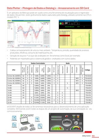 Safety Control 033
Data Plotter – Plotagem de Dados e Datalog´s – Amazanamento em SD Card
É um aplicativo da Web que pode ser usado como uma ferramenta de visualização para o registrador
de dados. Ele permite exibir graficamente dados capturados pelo Datalog, utilizado somente nas CPU-s
modelo PFC´s.
•	 Coleta e armazenamento de uma ou mais variáveis: Temperatura, pressão, quantidade de produtos
produzidos, eficiência, consumo de matéria prima, etc.
•	 Geração de arquivos *.csv que são analisados em ferramentas como Excel, por exemplo.
•	 Podendo ser importados para o sistema de gestão e analisados com outros dados.
e!COCKPIT dispõe de todas as ferramentas necessárias para o desenvolvimento de uma aplicação
completa. Otimizando assim todas as etapas de um projeto de automação, da sua concepção ao seu
comissionamento.
	 Dados Controlador	 Rede
CPU
	
Código
Cortex A8, 600Mhz	 64	 X	 X	 16Mb	 64Mb	 128Kb	 X	 X	 	 	 	 	 X	 750-8202
Cortex A8, 600Mhz	 64	 X	 X	 16Mb	 64Mb	 128Kb	 X	 X	 	 	 	 M/S	 X	 750-8203
Cortex A8, 600Mhz	 64	 X	 X	 16Mb	 64Mb	 128Kb	 X	 X	 	 	 	 M/S	 X	 750-8204
Cortex A8, 600Mhz	 64	 X	 X	 16Mb	 64Kb	 128Kb	 X	 X	 	 S	 	 M/S	 X	 750-8206
16-Bit	 64	 	 	 128Kb	 64Kb	 2Kb	 	 	 	 	 	 	 	 750-806
16-Bit	 83	 	 	 128Kb	 64Kb	 2Kb	 	 	 	 S	 	 	 	 750-833
16-Bit	 64	 	 	 128Kb	 64Kb	 2Kb	 	 	 	 	 	 M/S	 	 750-838
16-Bit	 64	 	 	 64Kb	 64Kb	 2Kb	 	 X	 X	 	 	 	 	 750-843
32-Bit	 64	 	 	 512Kb 	 250Kb	 2Kb	 	 X	 X	 	 	 	 	 750-052
32-Bit	 54	 	 X	 512Kb	 250Kb	 24Kb	 	 X	 X	 	 	 	 	 750-873
32-Bit	 	 	 X	 1024Kb	 1024Kb	 32Kb	 X	 X	 X	 	 	 	 	 750-880
32-Bit	 	 	 X	 1024Kb	 512Kb	 32Kb	 	 X	 X	 	 	 	 	 750-881
Num.de
Cartões
DataPlotter
WEBVISU
Program
Memory
Data
Memory
Memory
Retain
SDCard
MODBUSTCP
EtherNet/IP
PROFIBUS
DeviceNet
CANopen
MODBUSRTU
(serial)
 