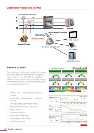 Soluções Industriais048
Sistema de Medição de Energia
Topologia do Sistema
Com o sistema modular para medição de consumo
de energia é possível medir/gerenciar/registrar
todos os fatores necessários para monitorar as
condições de seu consumo ou geração de energia.
Podendo implementar o sistema em subestações,
por máquina, setor, linha, etc.
•	 Potência ativa / reativa / aparente (por fase
e média)
•	 Energia ativa / reativa / aparente (por fase
e média)
•	 Fator de potência (por Fase E Média)
•	  Medição de harmônicas (até A 41ª)
•	  Ângulo de fase
•	  Frequência de fase
•	  Tensão (por fase e média)
•	  Corrente (por fase e média)
•	  Consumo em Kw/H
SAFETY CONTROL AUTOMAÇÃO INDUSTRIAL LTDA.
Av. Presidente Wenceslau Braz, 2683 – CEP 81.010-000 - Curitiba / PR
Tel.: (41) 3242-0316
Página 1
Transformador de Corrente
PC / Laptop
Corrente secundaria
Tensão da Fase
Hardware Safety Control
L2
L3
N
Bloco deAferição
Modulo de Medição de Energia
Máquina
R
S
T
N
L1
Tablet / Smartphone
IHM - Painel
 