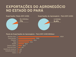 ExportaçÕES do agronegócio
    no estado do pará
    Exportações Totais 2011 (US$)                       Exportações do Agronegócio – Pará 2011 (US$)
                        18,3 Bilhões                                       1,0 Bilhão
                        7%                                                 5,4%




    Pauta de Exportações do Agronegócio – Pará 2011 (US$ Milhões)
       Bovinos vivos                                                                428,9
       Carne bovina                                 174,8
            Pimenta                             151,4
                Soja                    117,6
              Dendê              52,9
      Couros e peles          36,4
      Sucos de fruta        24,1
Palmito em conserva      4,5
   Castanha-do-pará     3,8
              Cacau    1,4
 