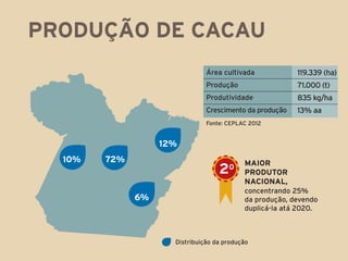 produção de cacau
                               Área cultivada            119.339 (ha)
                               Produção                  71.000 (t)
                               Produtividade             835 kg/ha
                               Crescimento da produção   13% aa
                               Fonte: CEPLAC 2012


                   12%
  10%   72%                                maior
                                   2  0
                                           produtor
                                           nacional,
                                           concentrando 25%
              6%                           da produção, devendo
                                           duplicá-la atá 2020.



                     Distribuição da produção
 