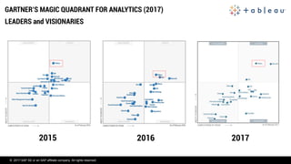 © 2017 SAP SE or an SAP affiliate company. All rights reserved.
GARTNER’S MAGIC QUADRANT FOR ANALYTICS (2017)
201720162015
LEADERS and VISIONARIES
 